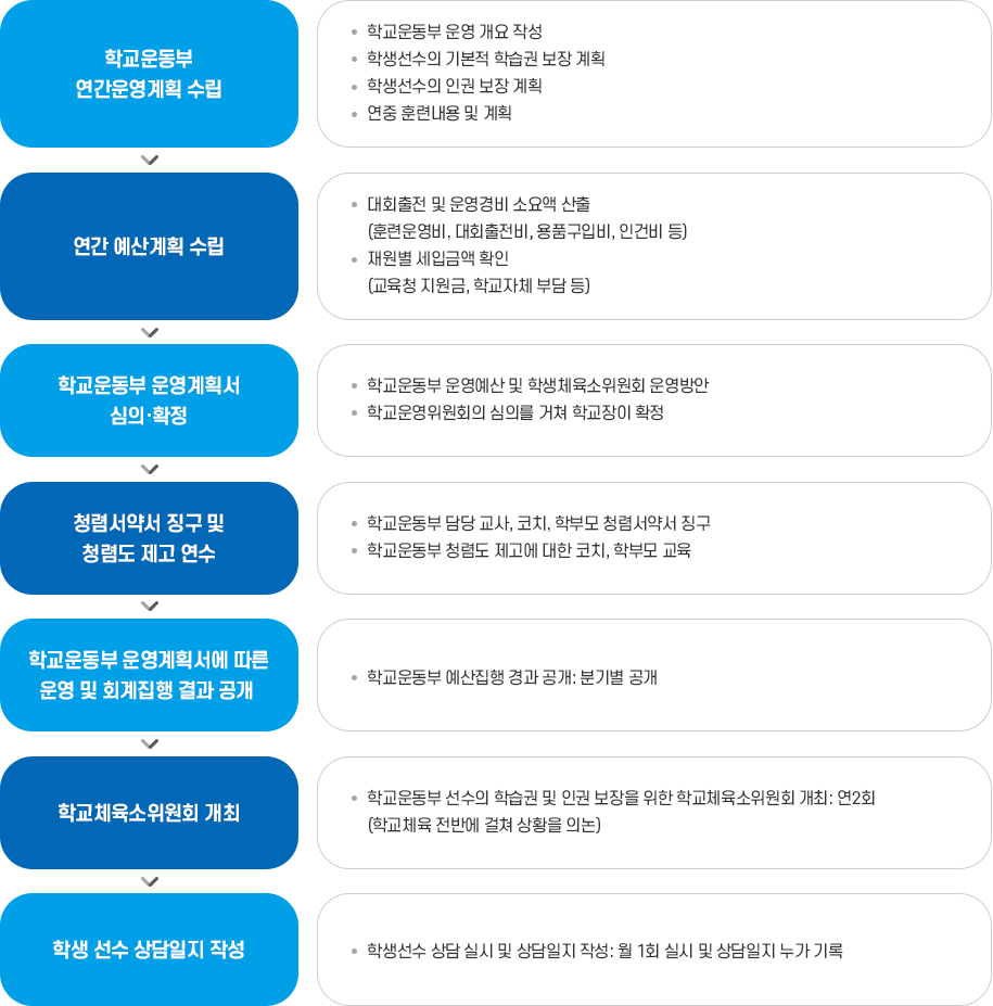 학교운동부 업무처리 흐름도